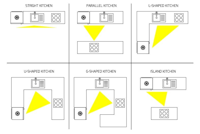 Kích thước và diện tích phòng bếp tiêu chuẩn trong tam giác hoạt động. Ảnh sưu tầm