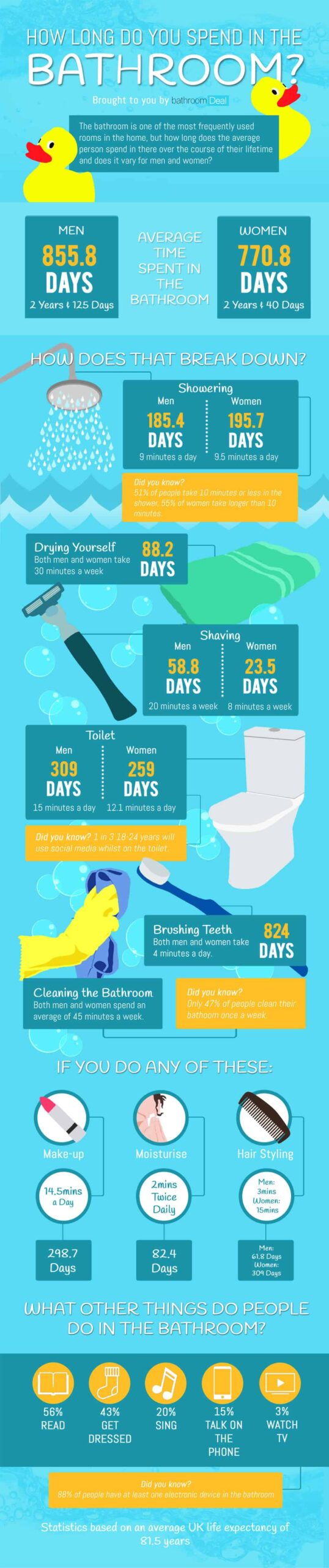 Theo thống kê ở Vương quốc Anh về thời gian sử dụng phòng tắm trong suốt cuộc đời mỗi người dựa trên tuổi thọ trung bình 81,5 năm